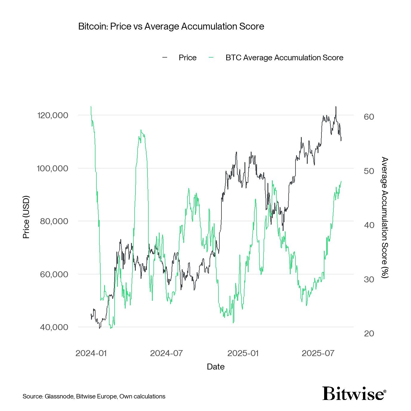 Chart showing rising bitcoin accumulation across wallet cohorts