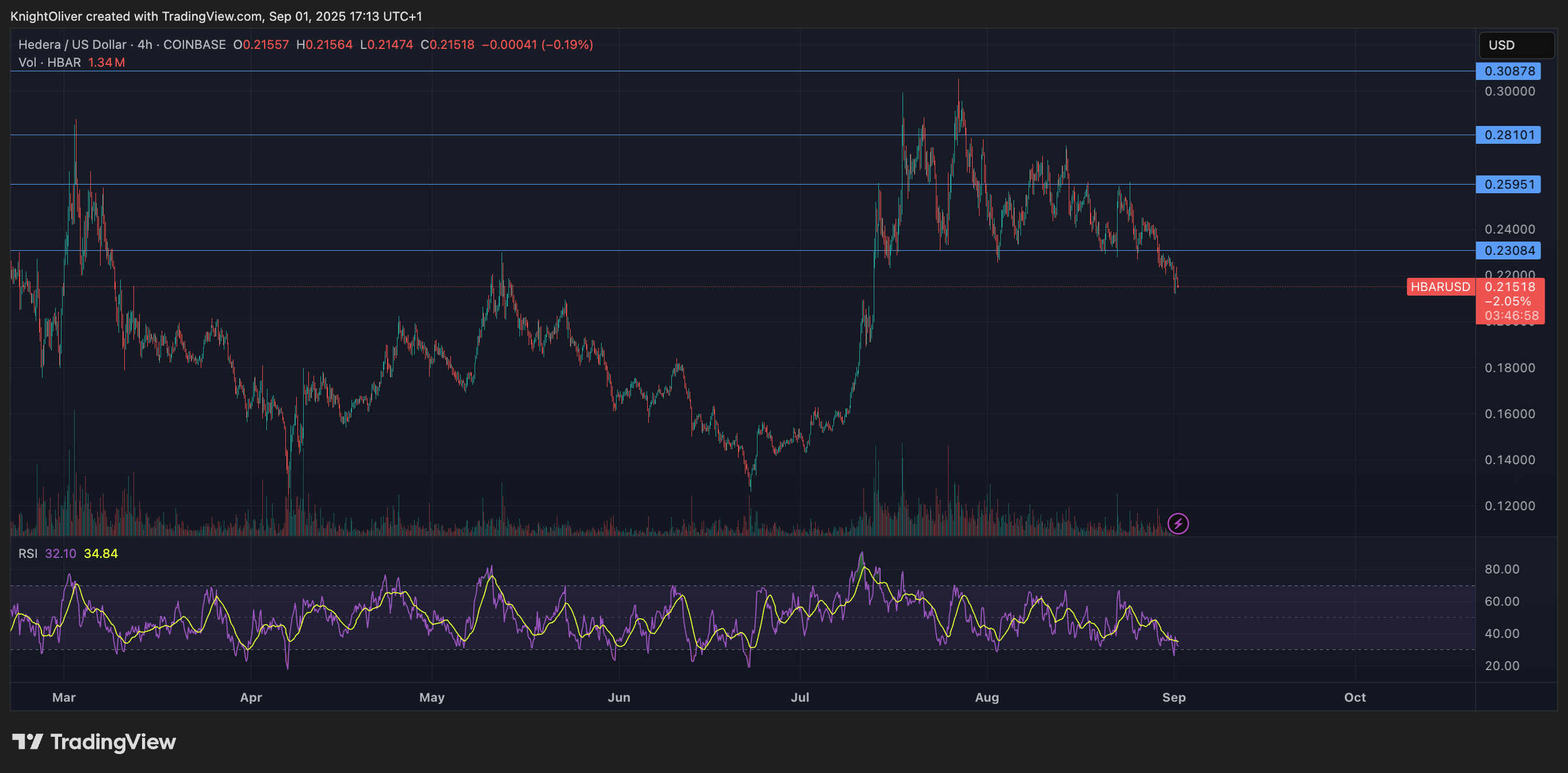 HBAR/USD (TradingView) HBAR/USD (TradingView)