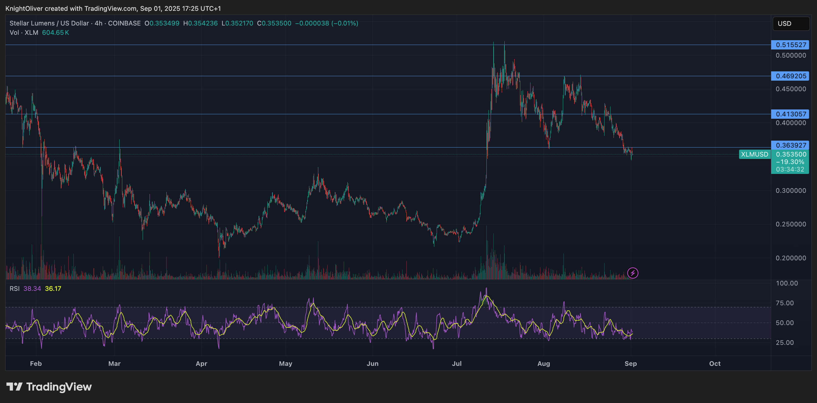 XLM/USD (TradingView)