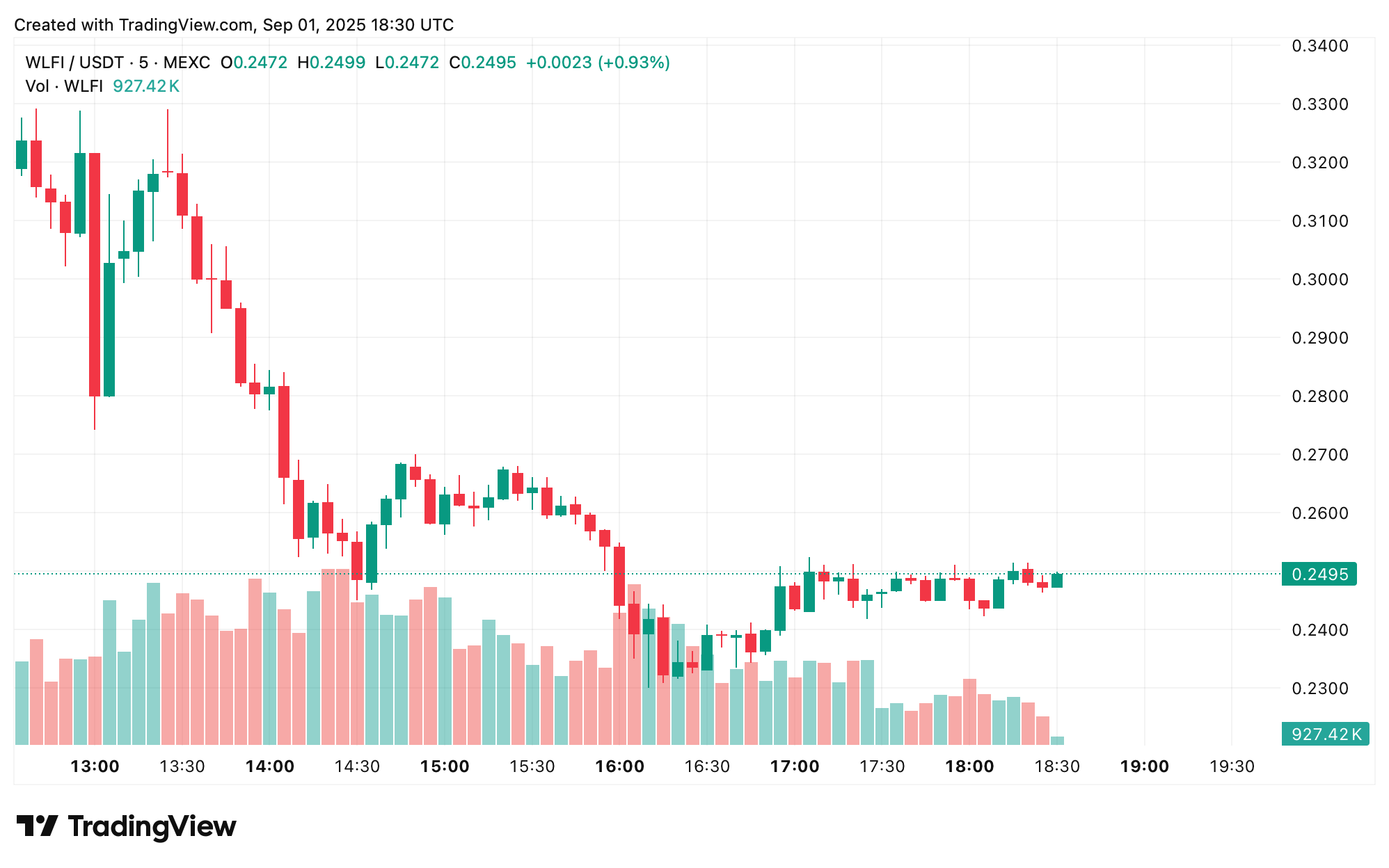 世界自由金融的WLFI在早期高点后交易约0.25美元