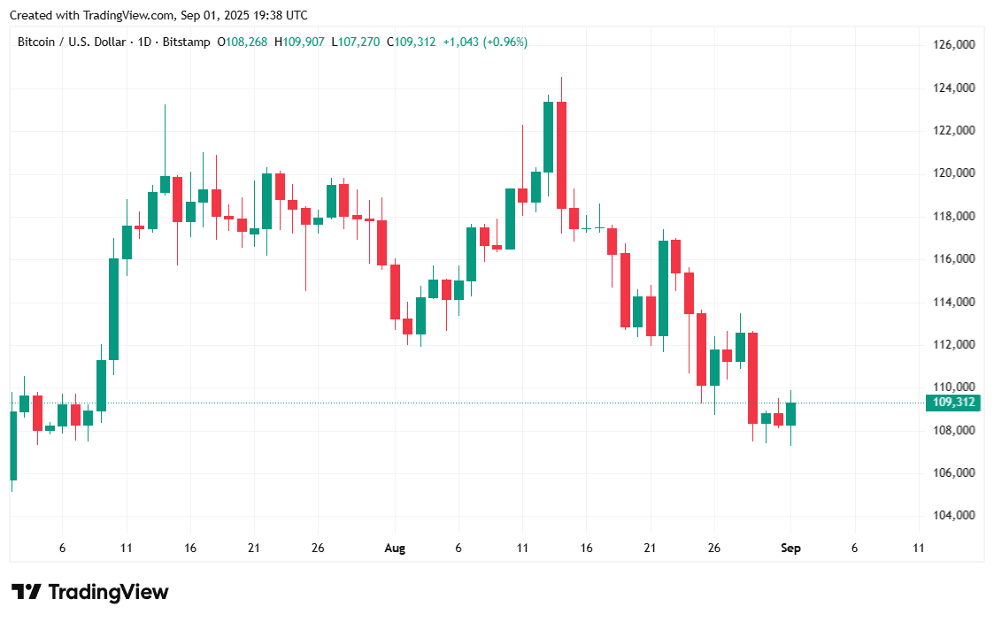 Bitcoin Sees Labor Day Lull, but Institutional Bulls Remain Unfazed