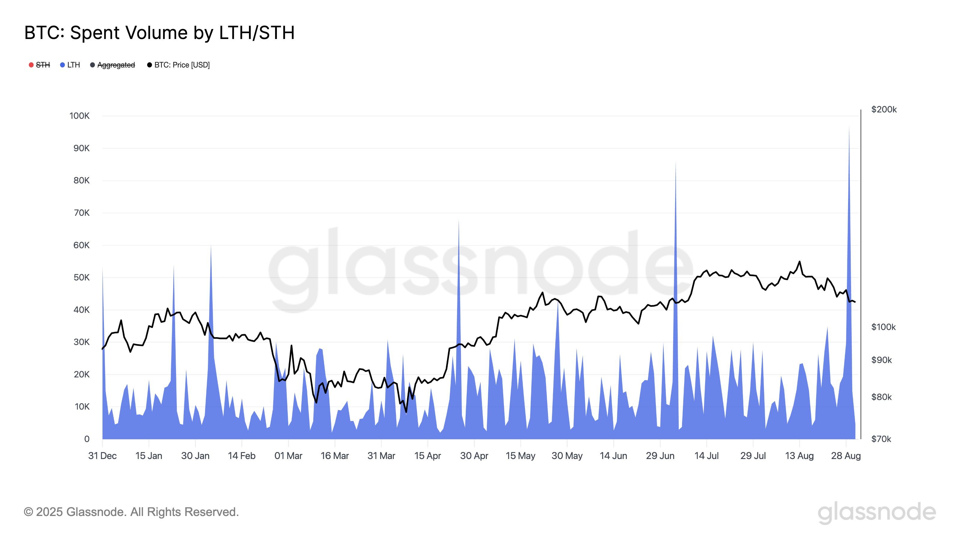 长期持有者支出的比特币量. (Glassnode)