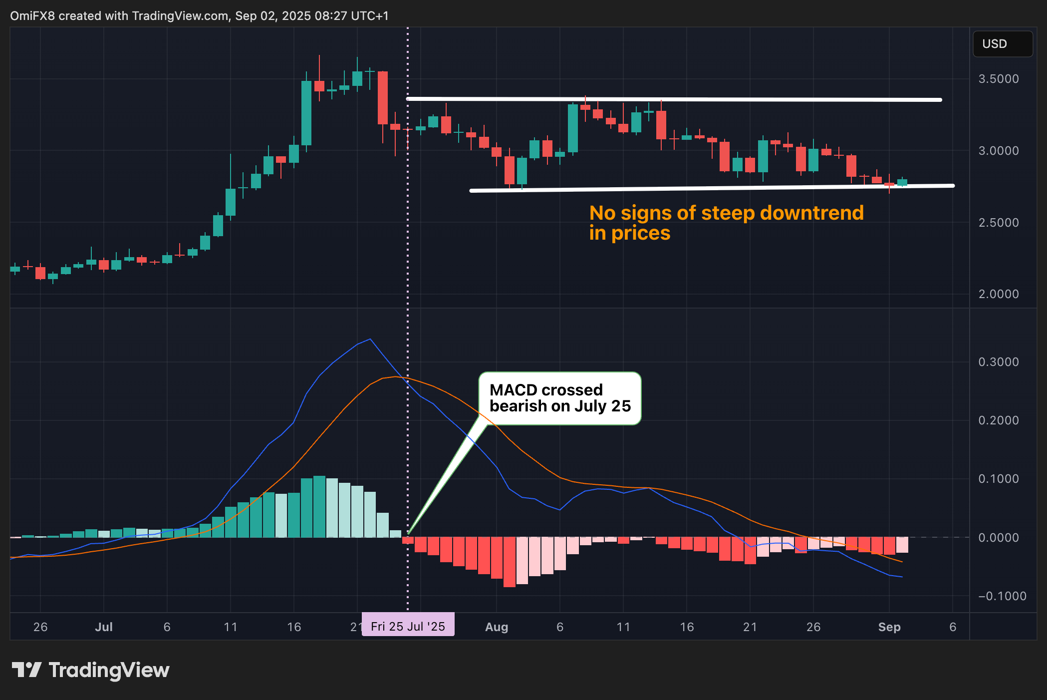 XRP's daily price action versus MACD. (TradingView/CoinDesk) XRP's daily price action versus MACD. (TradingView/CoinDesk)
