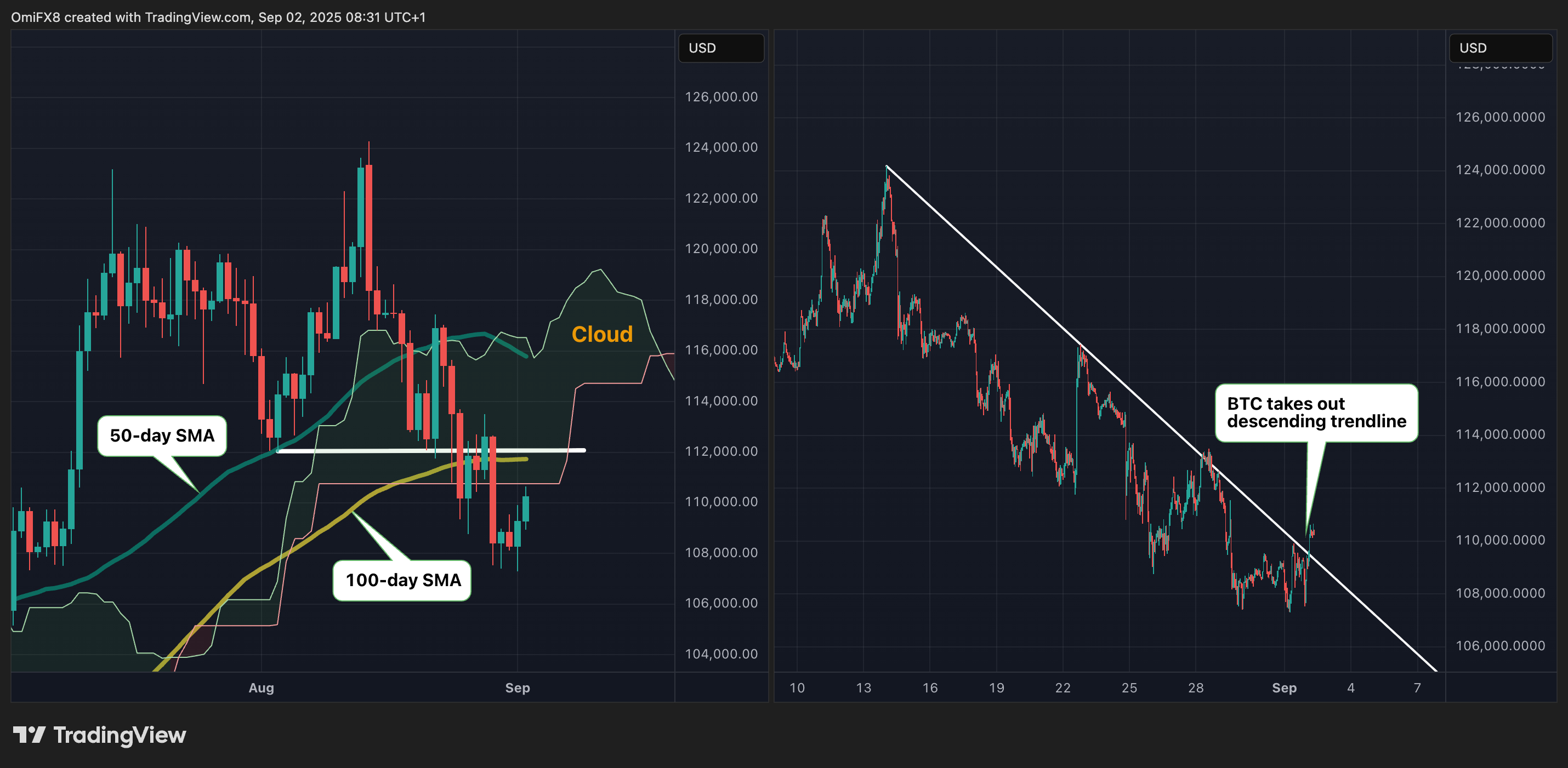 BTC's daily and hourly charts. (TradingView/CoinDesk) BTC's daily and hourly charts. (TradingView/CoinDesk)