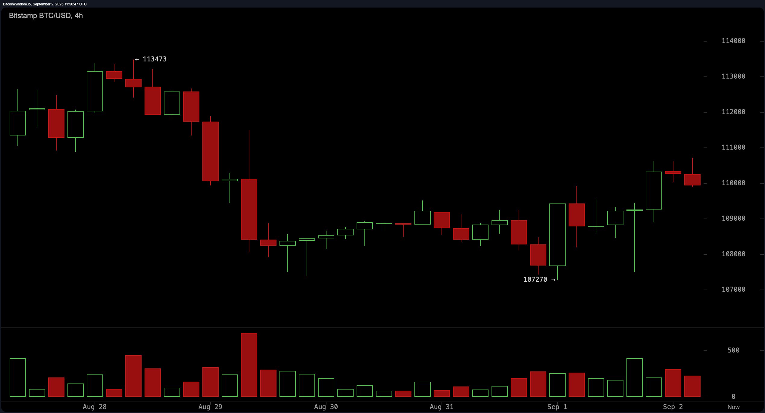 Bitcoin Price Watch: $110K Bounce Signals Reversal or Just a Pause?