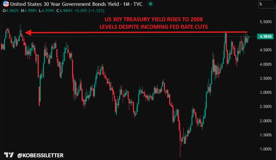 US Fed Cut Odds Rising vs UK bond yields