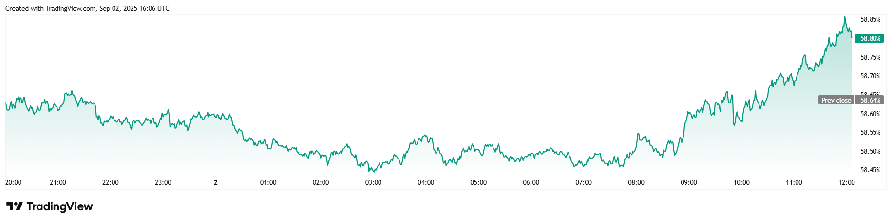 Bitcoin Reclaims $111K After Strategy and Metaplanet Go Bargain Hunting
