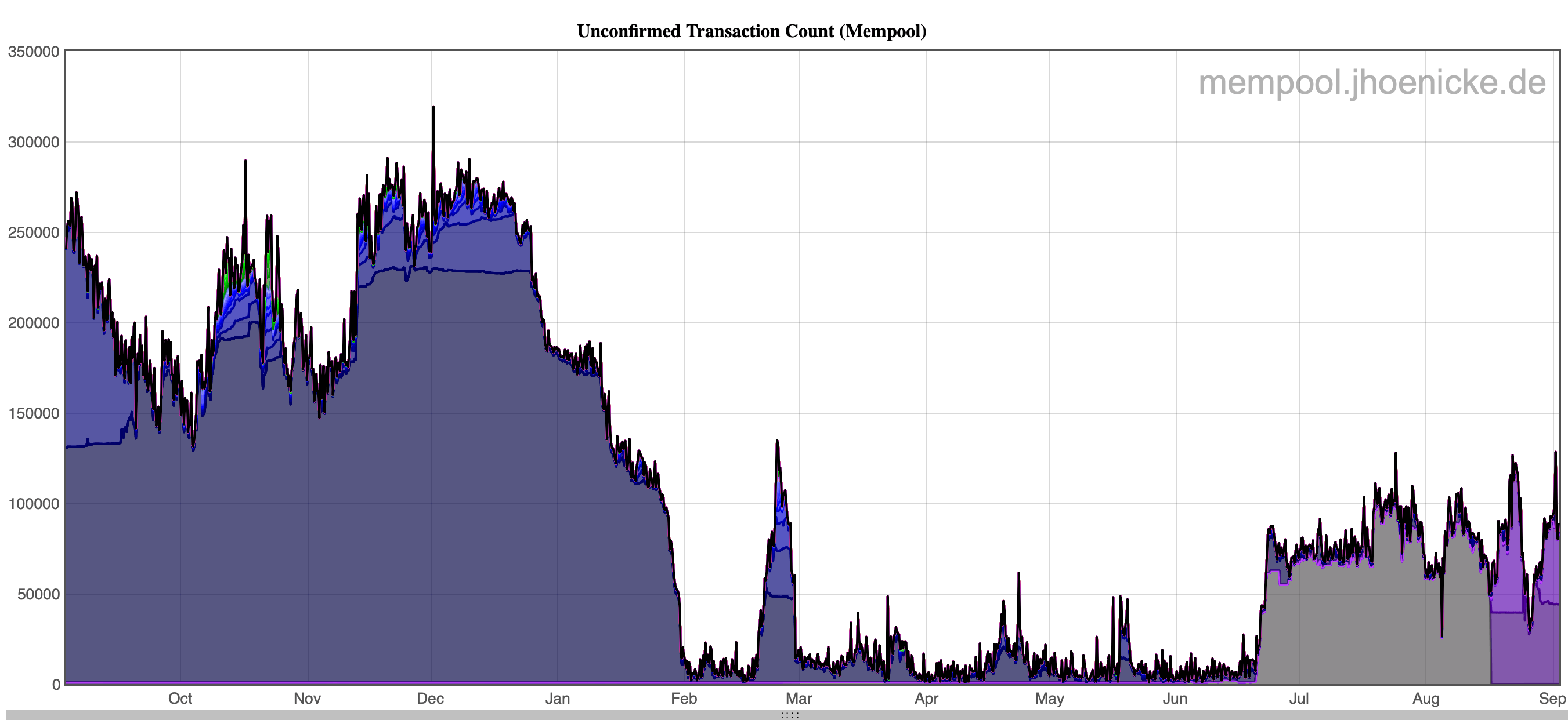 Bitcoin Miners Post August Haul Near July as Fees Tick Up