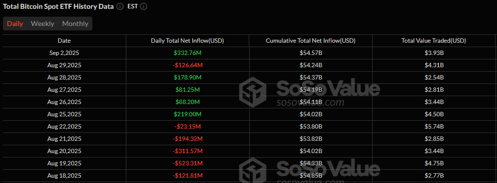 ETF资金流动分化：比特币基金获得3.33亿美元流入，而以太坊流出1.35亿美元