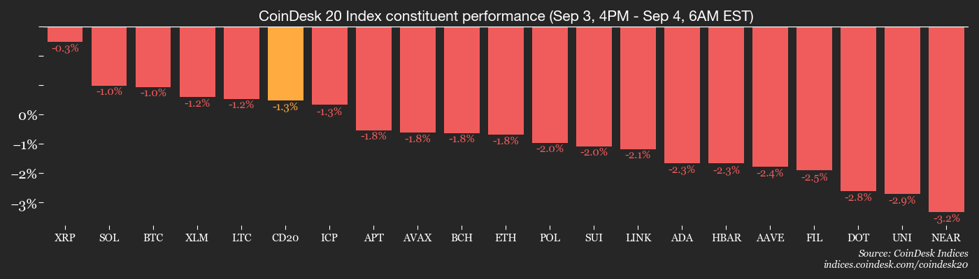 CD20, Sept. 04 2025 (CoinDesk) CoinDesk 20 Index components' performance.