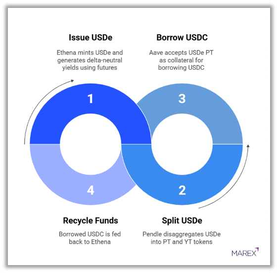 Flyweel USDe Flyweel USDe chart