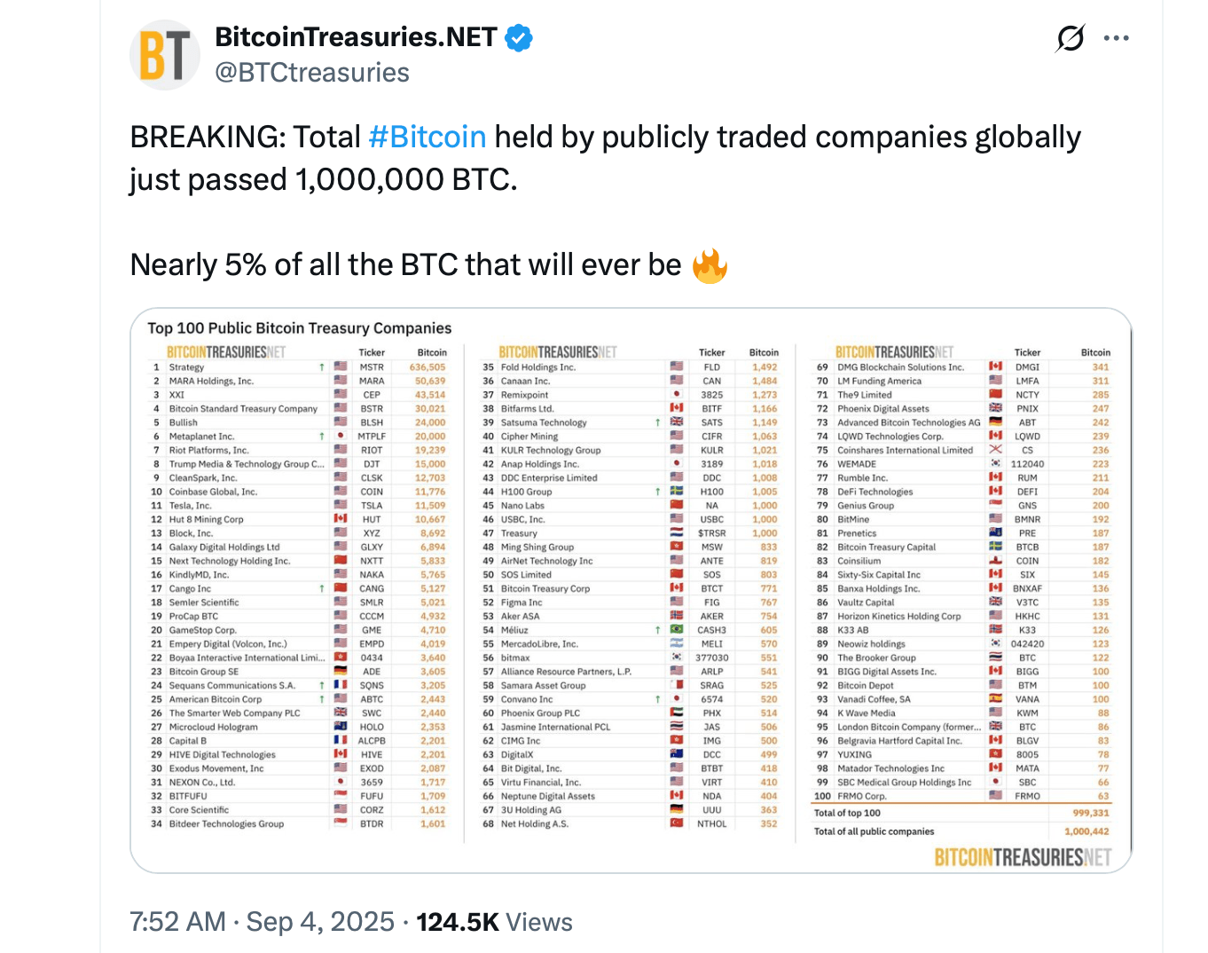 Public Companies Now Hold Over 1 Million Bitcoin, Data Shows
