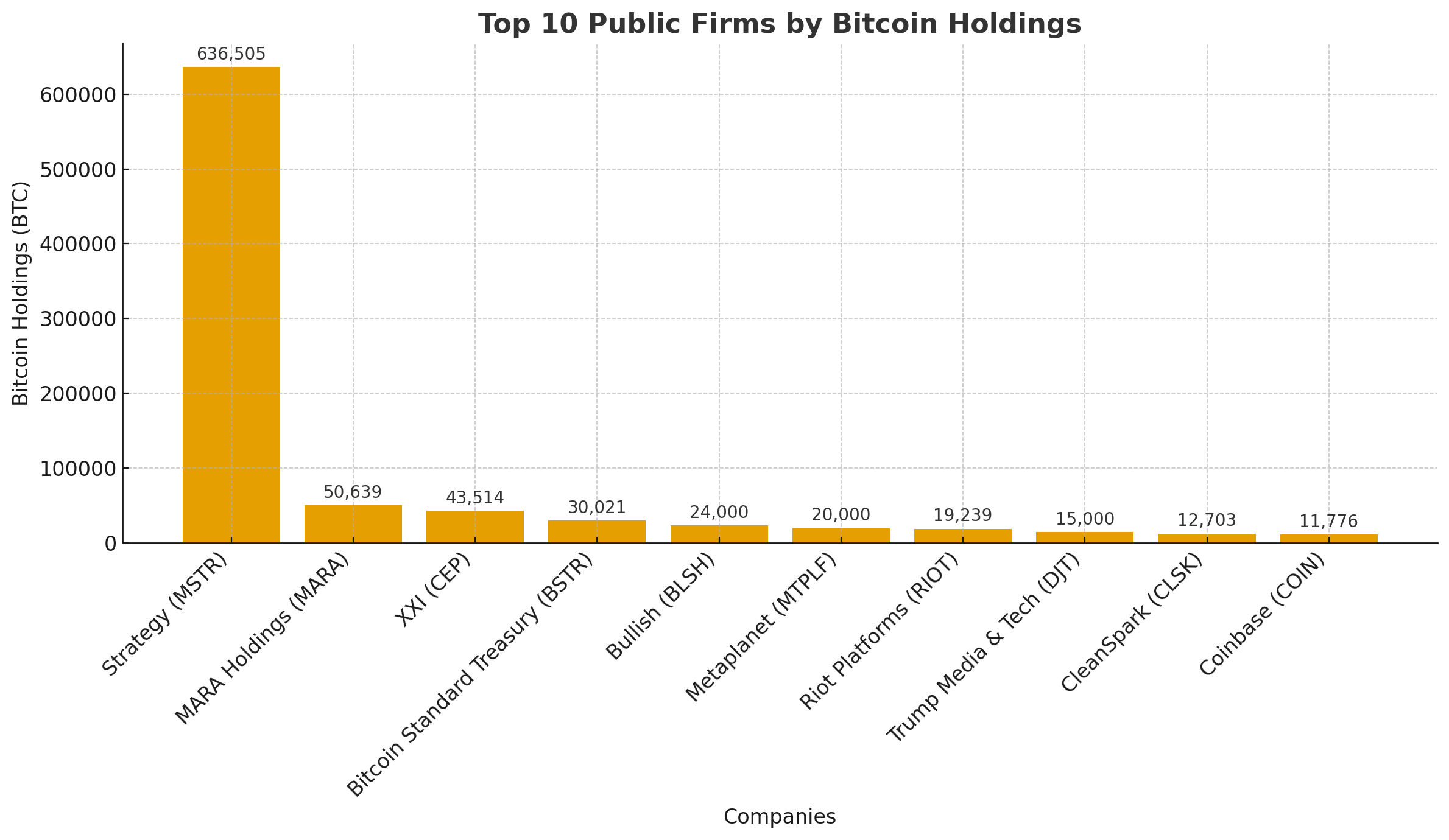 Public Companies Now Hold Over 1 Million Bitcoin, Data Shows