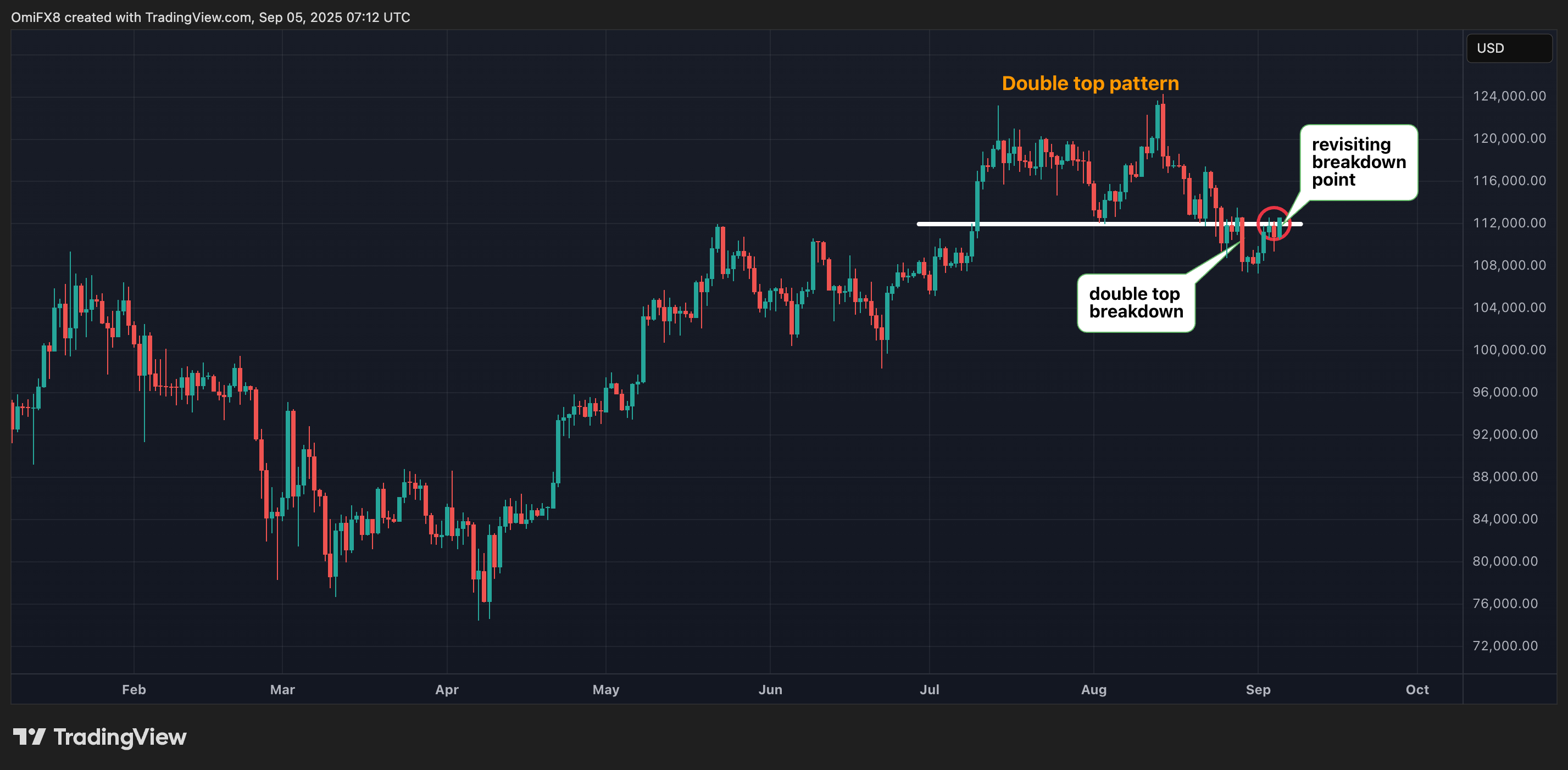 BTC's daily chart. (TradingView/CoinDesk) BTC's daily chart. (TradingView/CoinDesk)