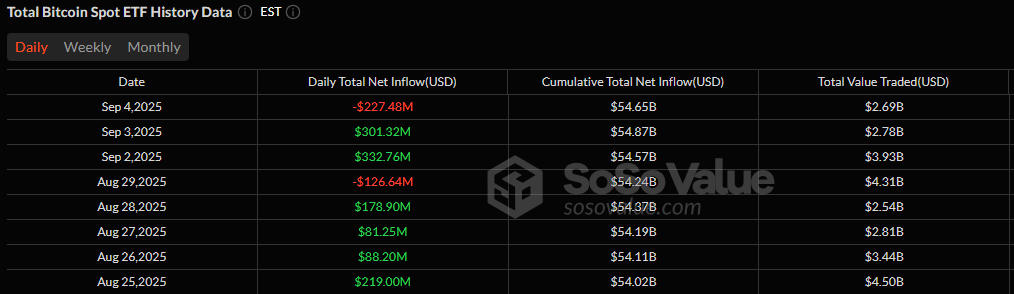 Crypto ETFs Bleed $394 Million as Bitcoin and Ether Funds See Outflows
