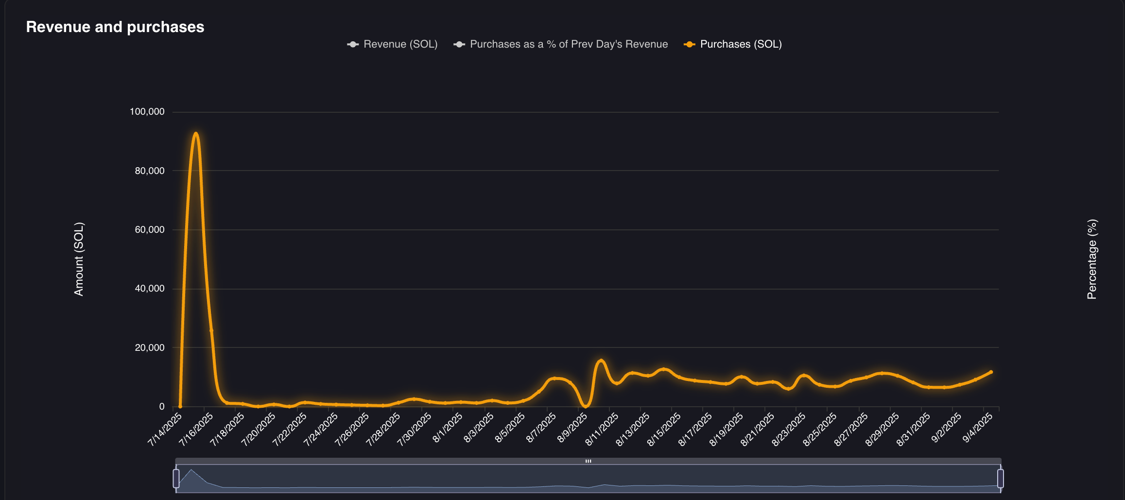 Pump.fun的PUMP购买情况。（fees.pump.fun）