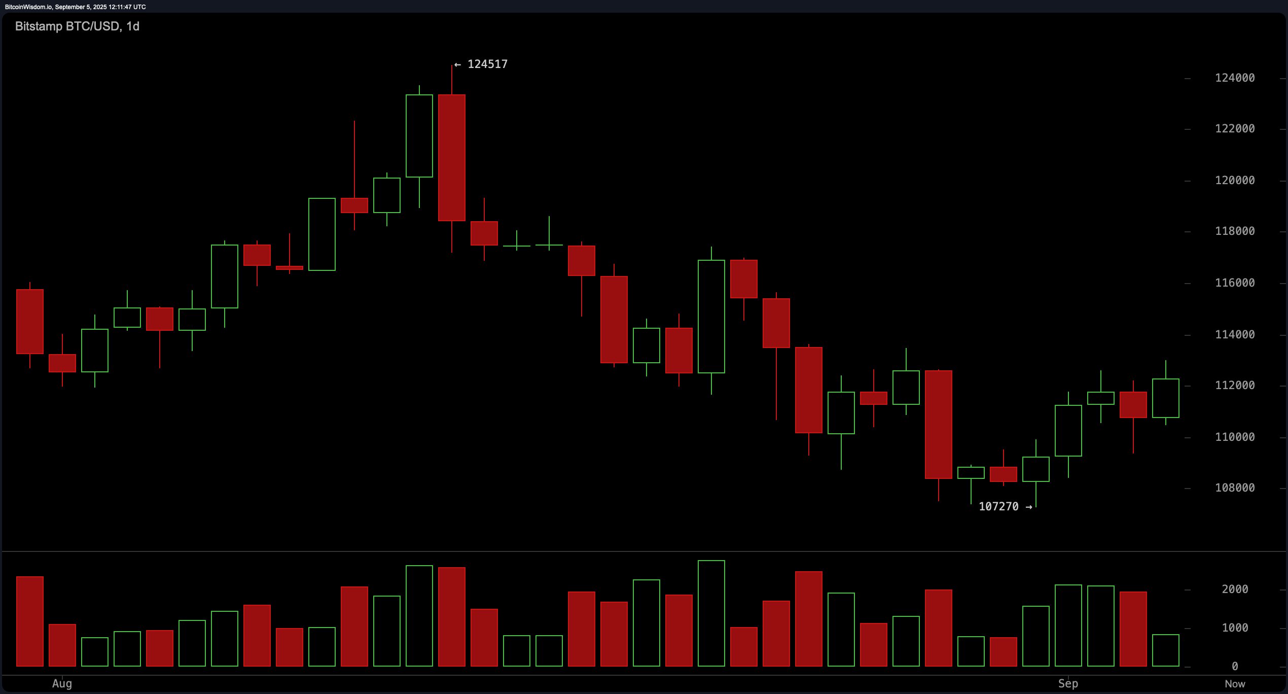 Bitcoin Price Watch: Bear Market Bounce or True Reversal? All Eyes on Volume