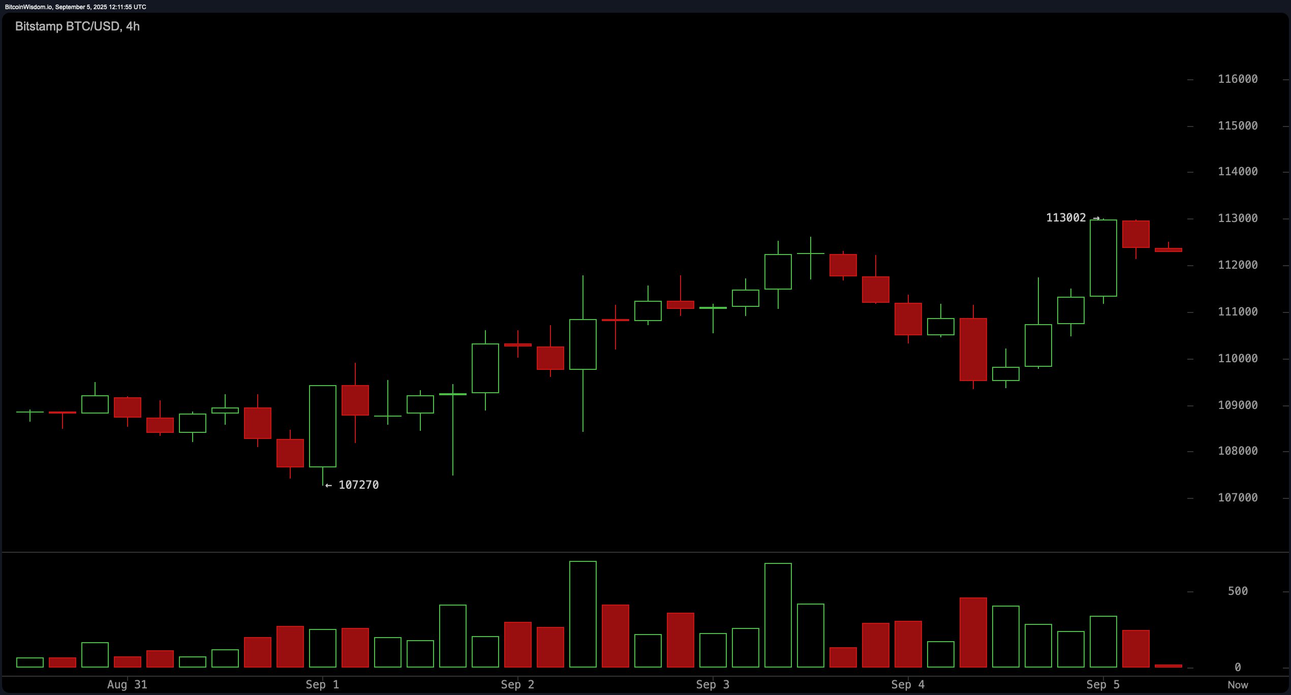 Bitcoin Price Watch: Bear Market Bounce or True Reversal? All Eyes on Volume