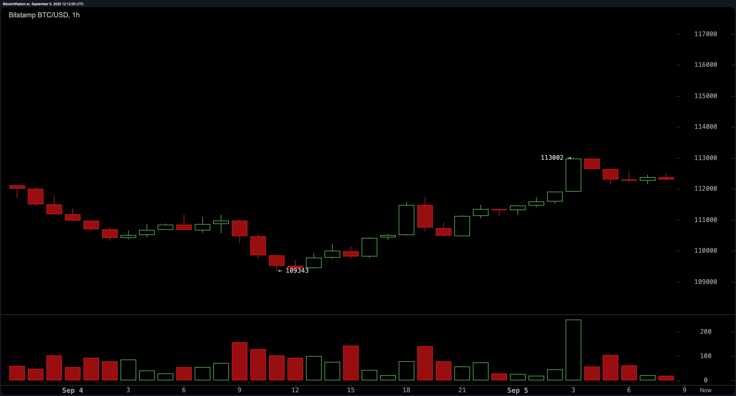 Bitcoin Price Watch: Bear Market Bounce or True Reversal? All Eyes on Volume