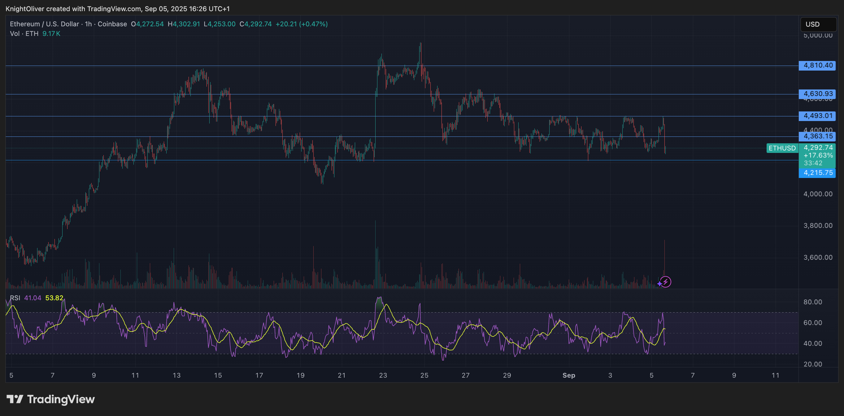 ETH/USD (TradingView) ETH/USD (TradingView)