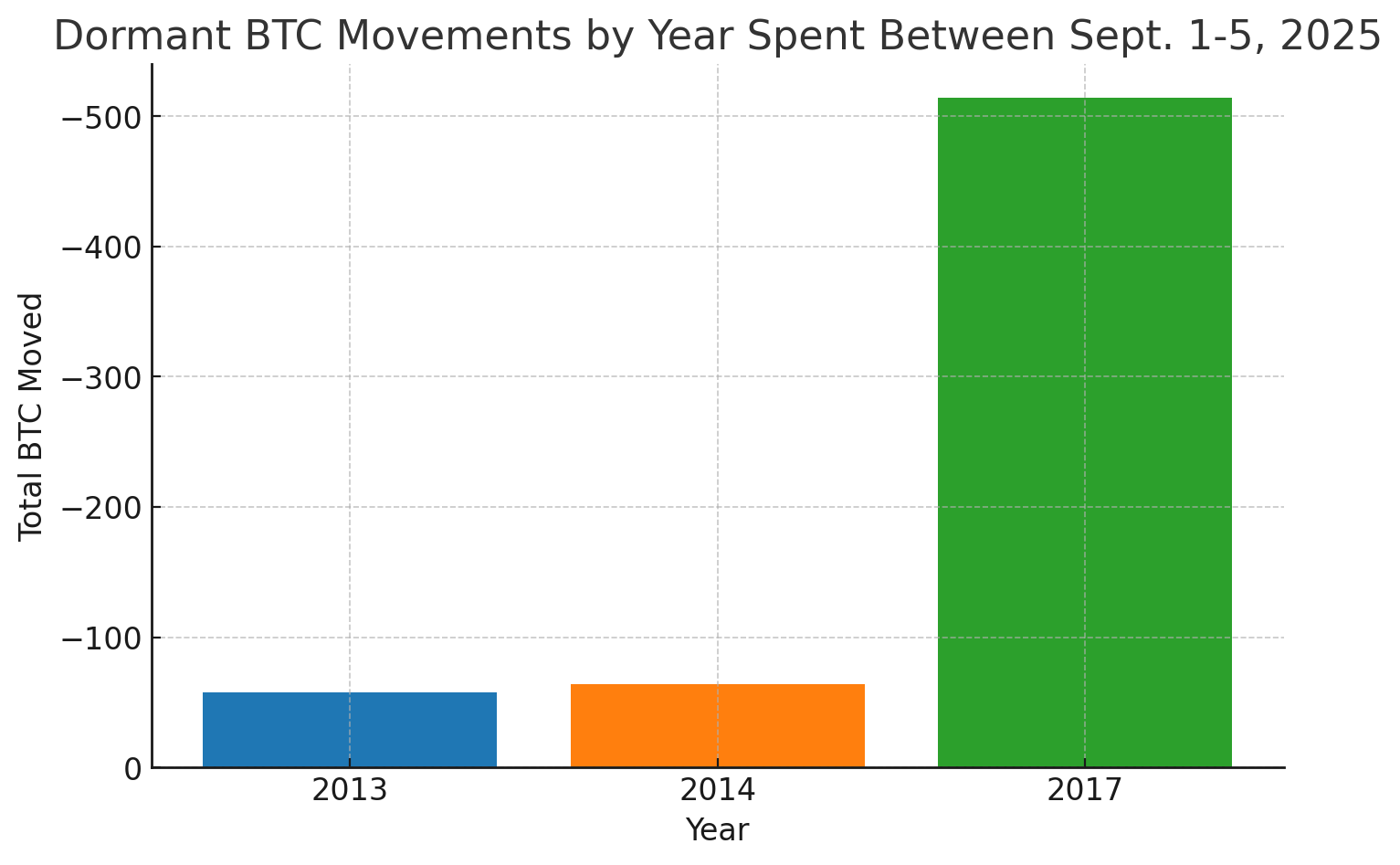 635 个沉睡的 BTC 在九月的第一周苏醒，500 个与 2017 年鲸鱼相关