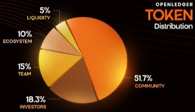 Openledger tokenomics