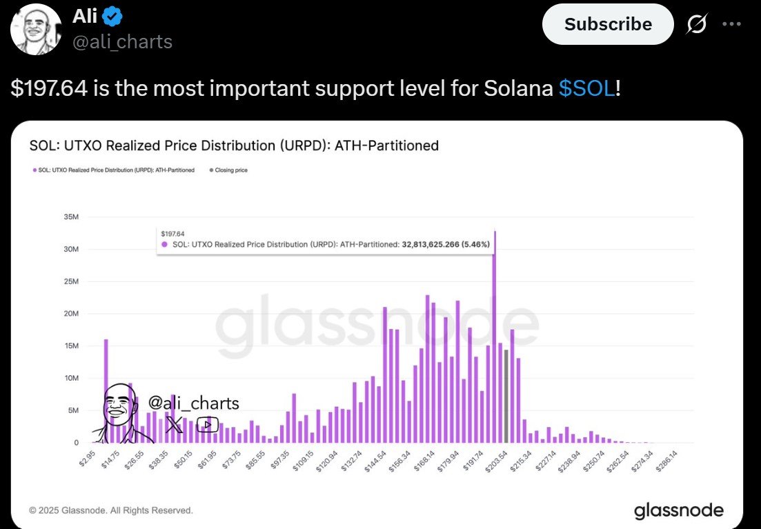 $197 Solana Support and Resistance Levels