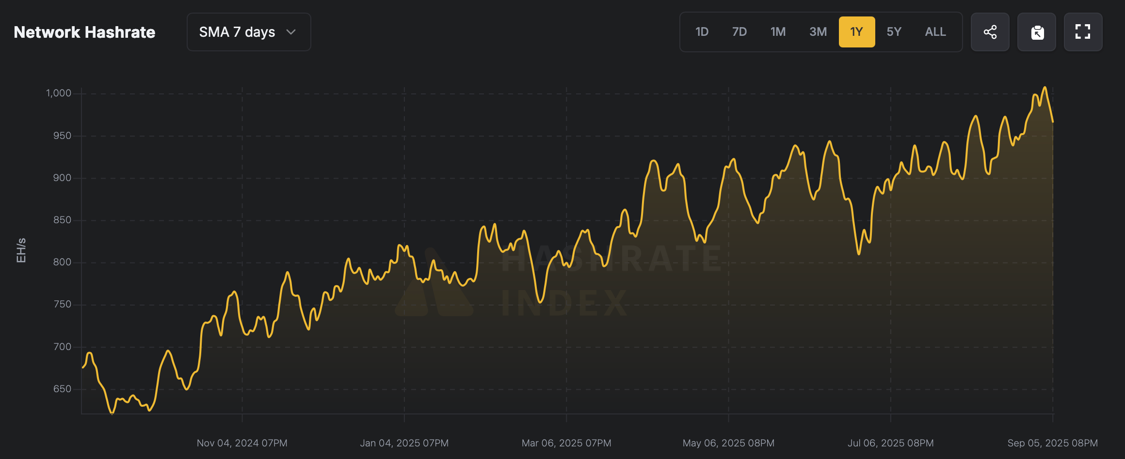 Historic Shift: Bitcoin Difficulty Spikes as Hashrate Retreats From Zettahash Range