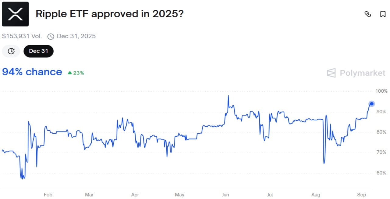 XRP ETF批准几率飙升，专家警告需求被严重低估