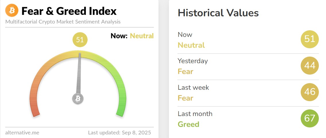 Fear and Greed Index Today