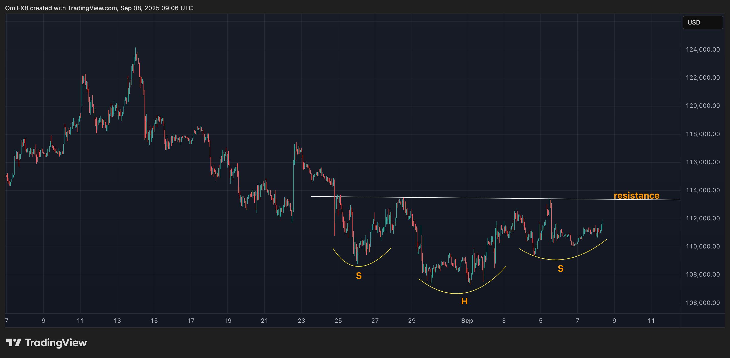 BTC的小时图。(TradingView/CoinDesk)