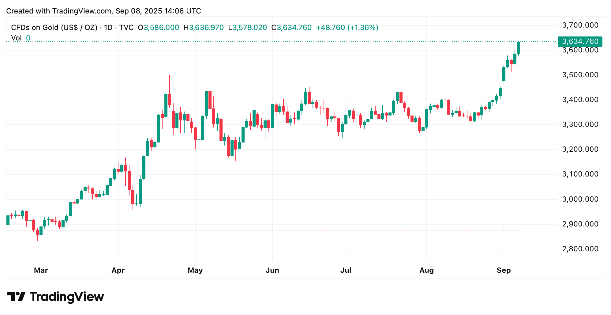 Gold Blasts to $3,637 Lifetime High as Fed-Cut Bets and Weak Dollar Collide