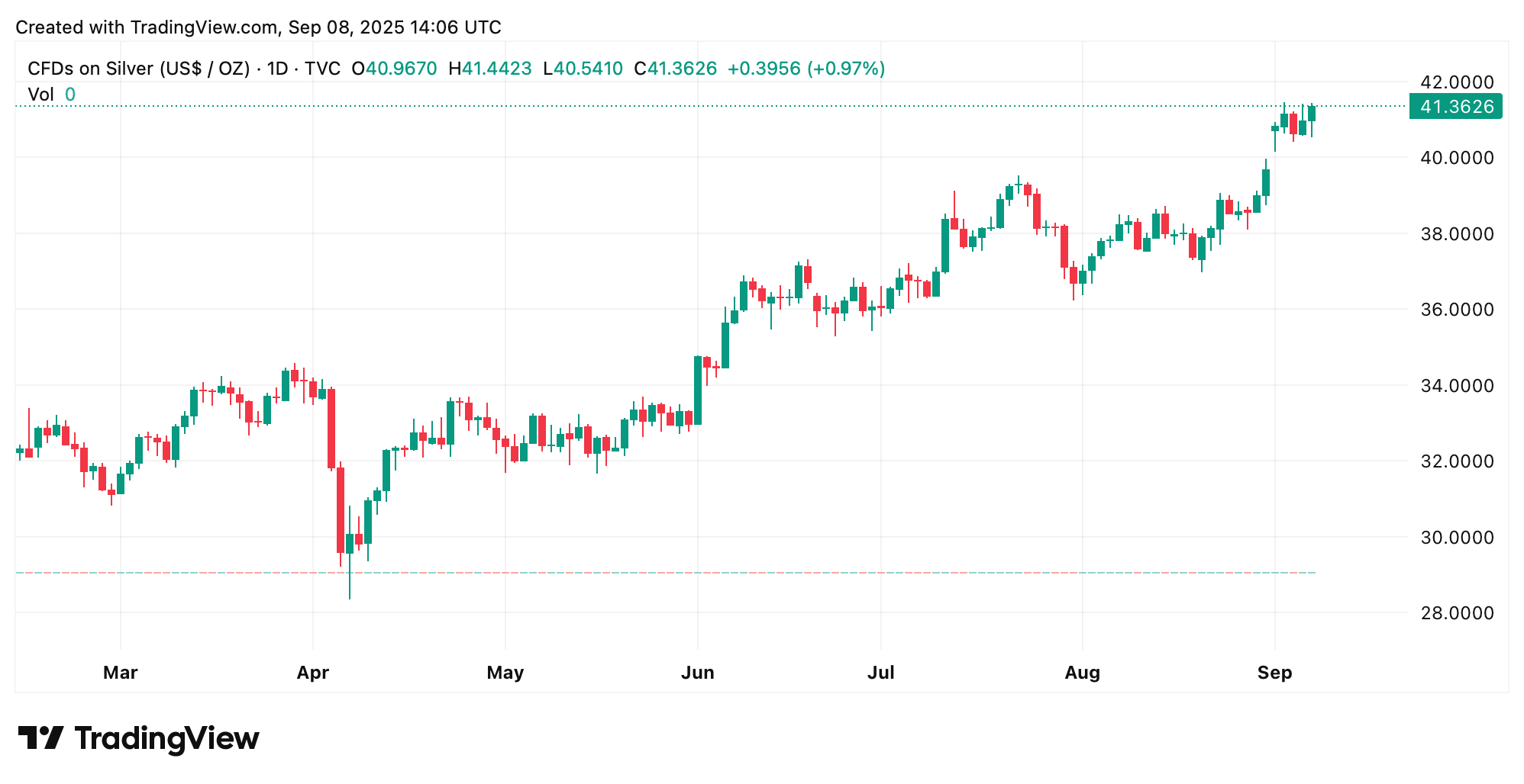 Gold Blasts to $3,637 Lifetime High as Fed-Cut Bets and Weak Dollar Collide