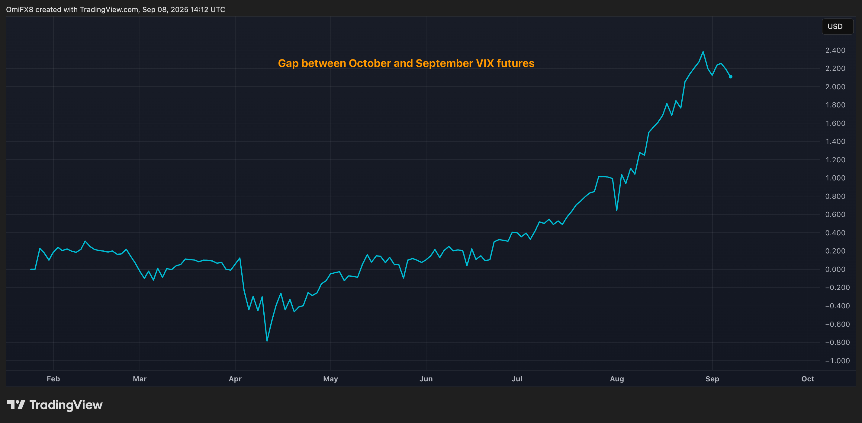 该图显示了10月和9月VIX期货之间的价差。(TradingView)