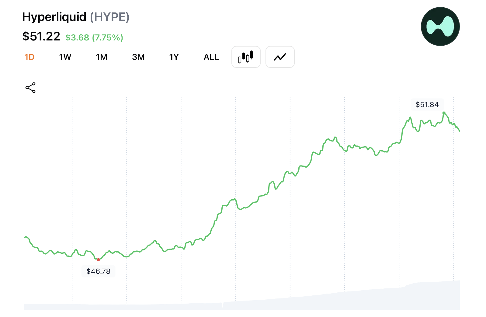 HYPE Rallies to All-Time High as Hyperliquid Aims to Expand Stablecoin Infrastructure