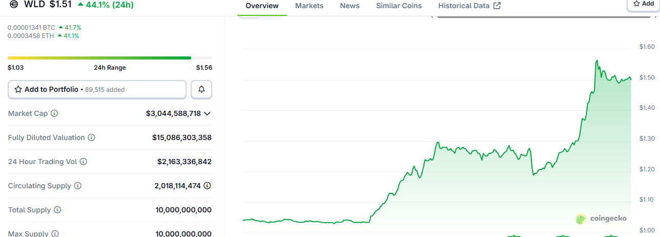 Worldcoin在纳斯达克公司宣布2.5亿美元WLD国库战略后上涨超过40%