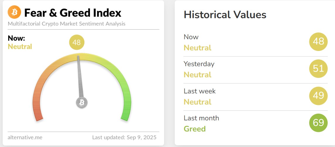 Fear and Greed Index Today