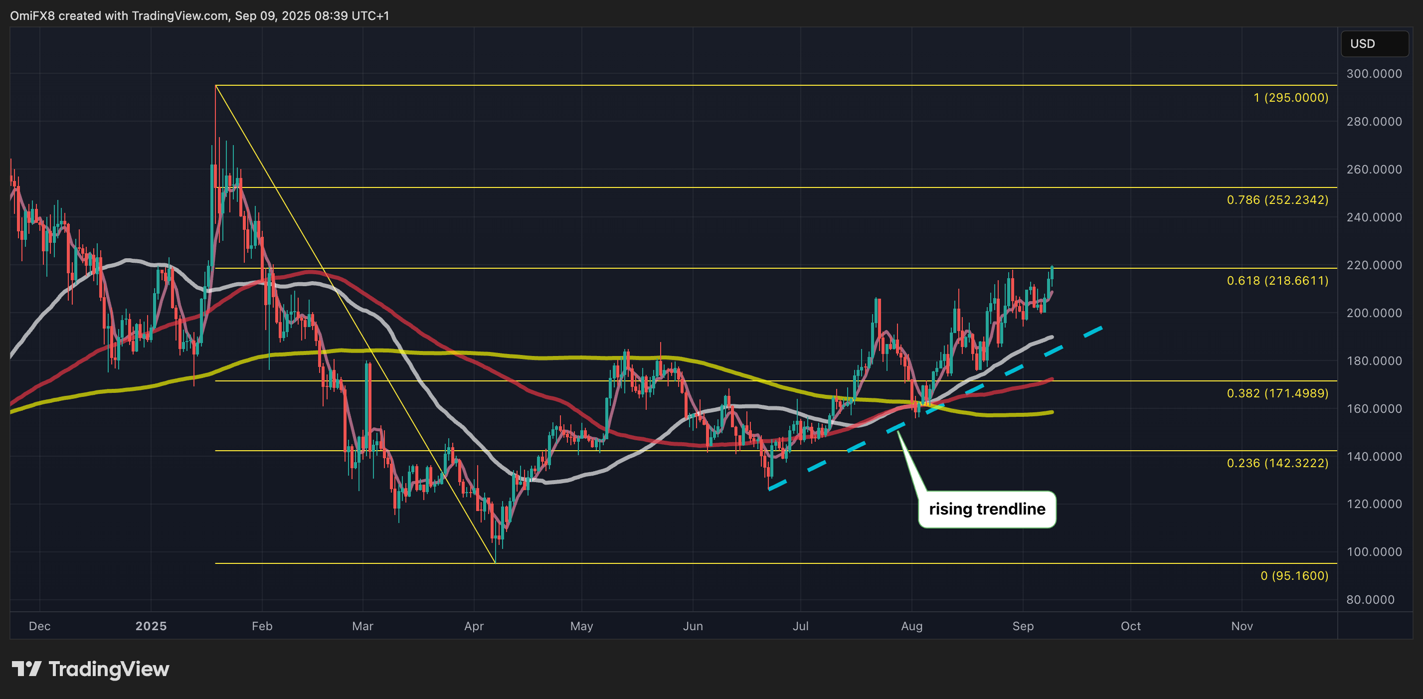 SOL的日线图，带有斐波那契回撤。(TradingView/CoinDesk)