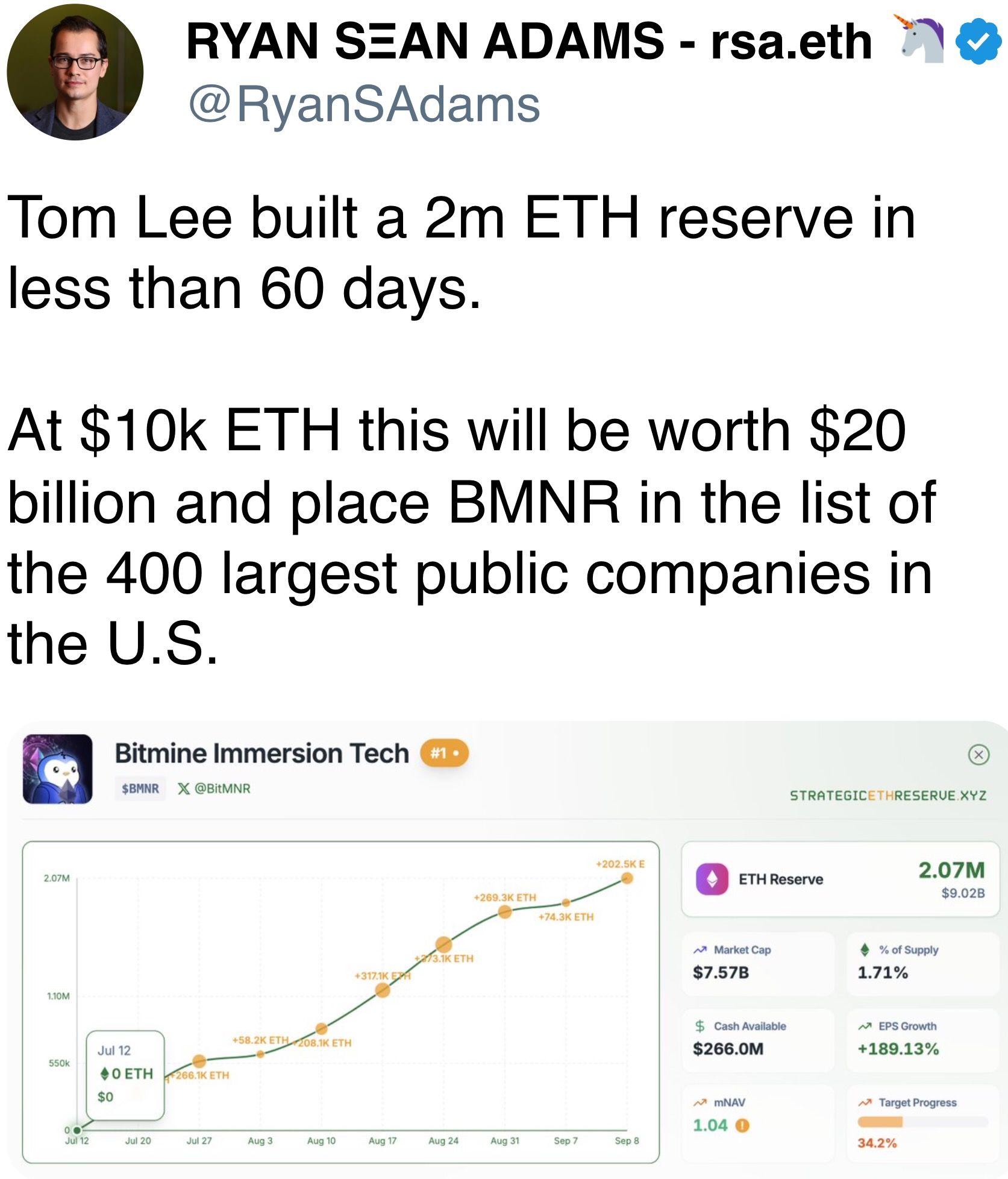 汤姆·李在不到60天的时间里建立了200万ETH的储备。
