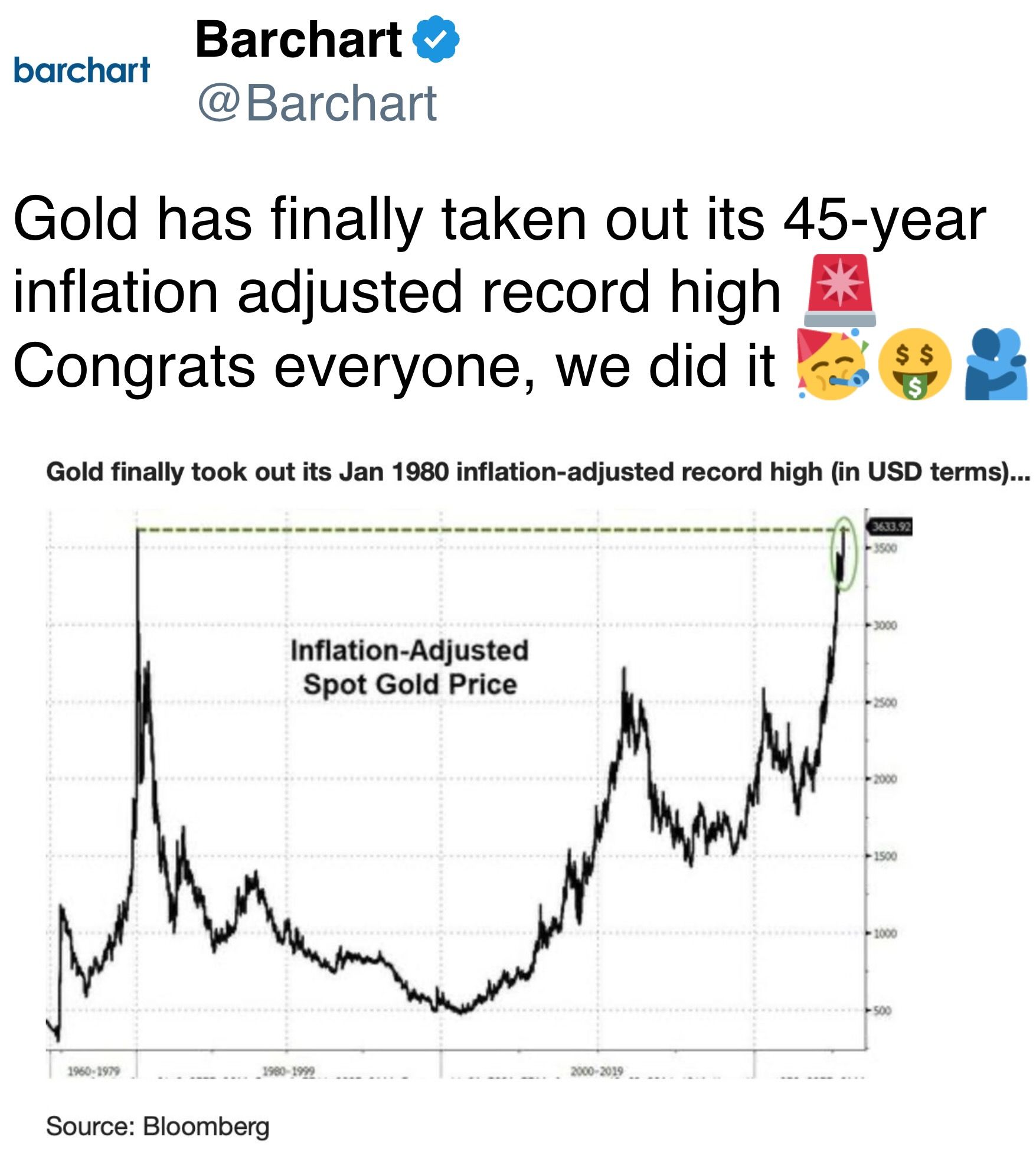 黄金终于突破了45年来的通胀调整高点