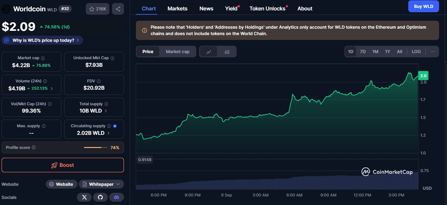 WorldCoin 价格图表