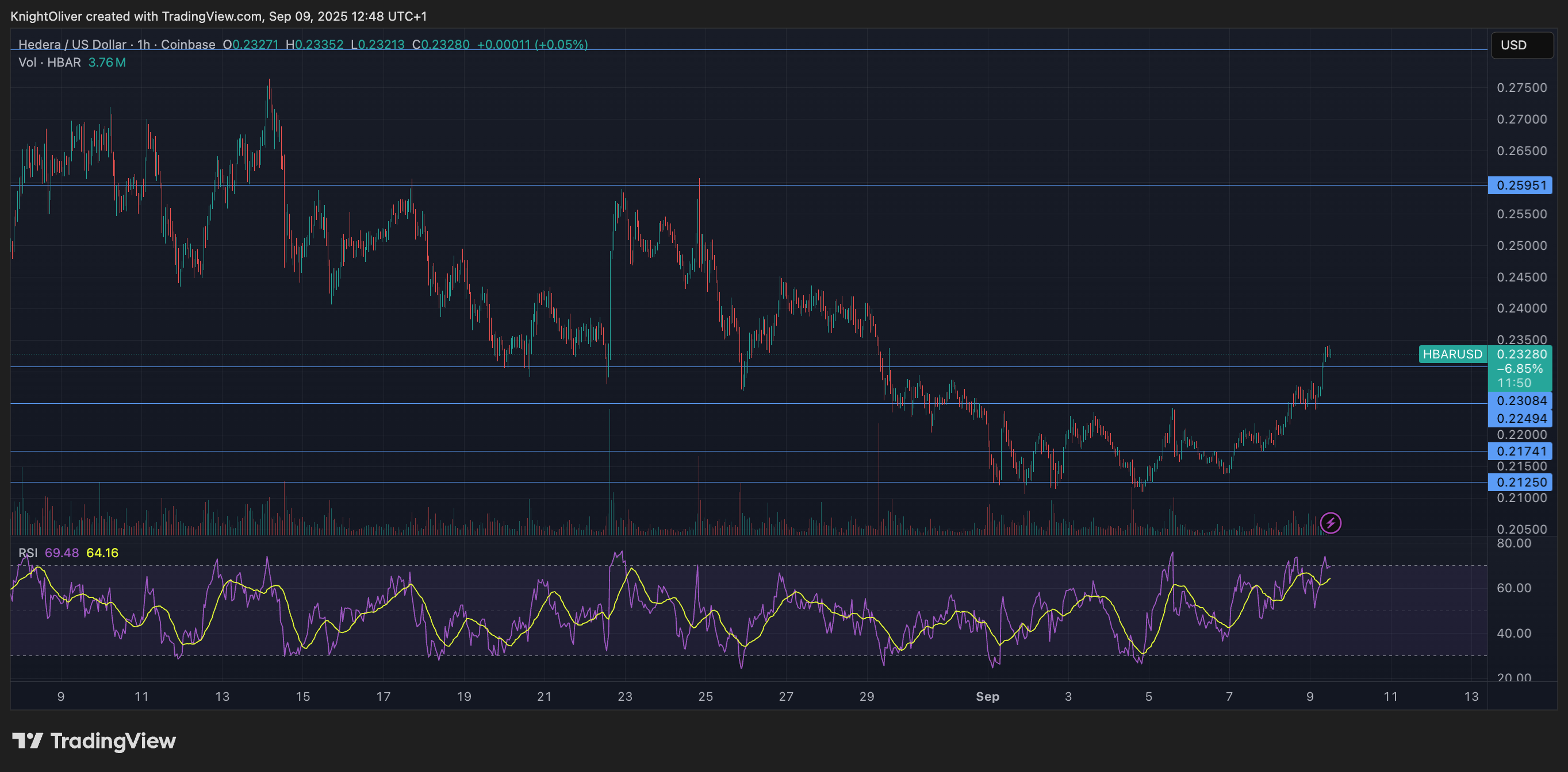 HBAR/USD (TradingView)