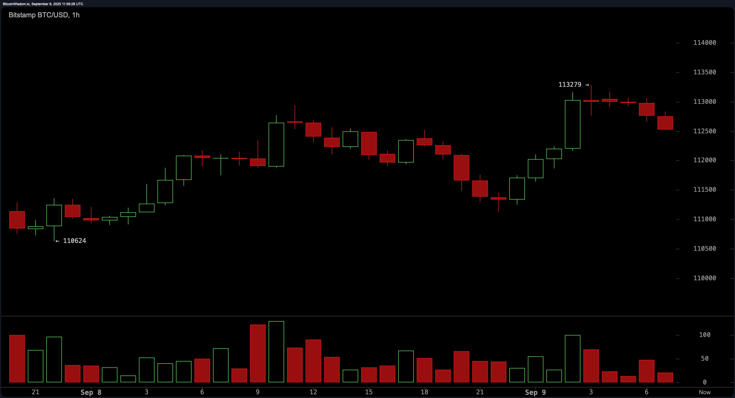 Bitcoin Price Watch: Bulls Eye Breakout as Price Circles $113K Ceiling