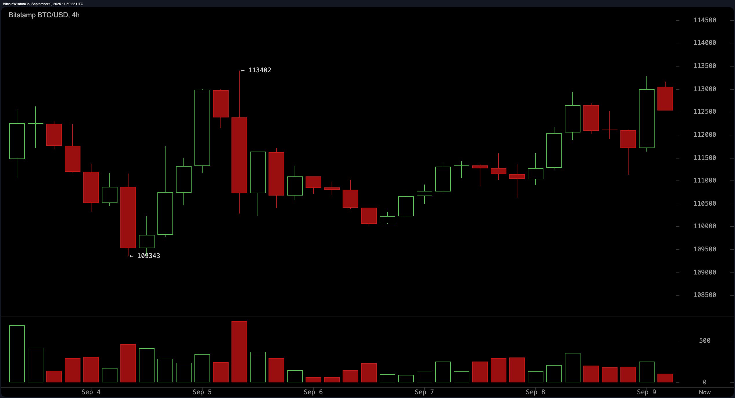 Bitcoin Price Watch: Bulls Eye Breakout as Price Circles $113K Ceiling
