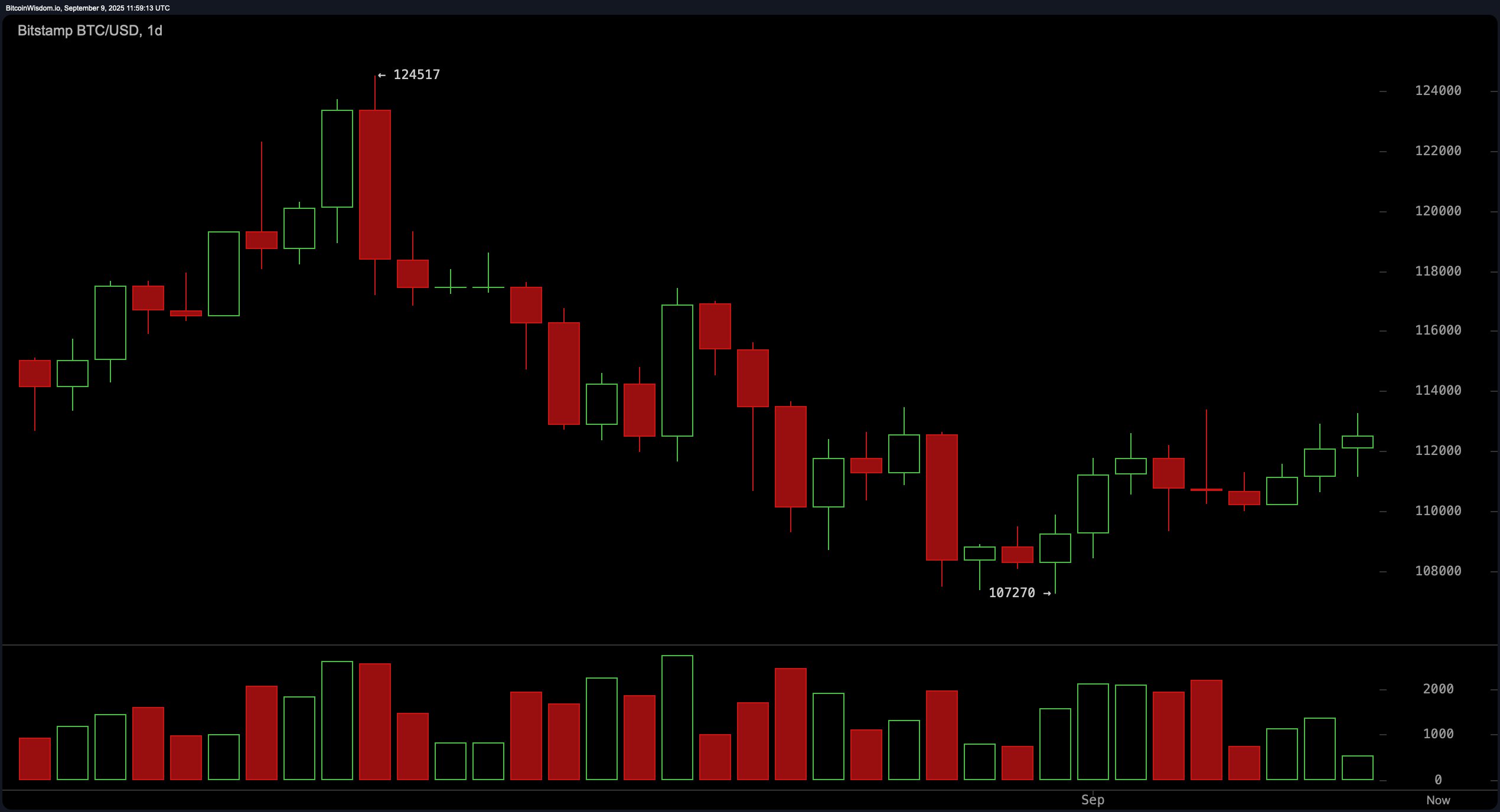 Bitcoin Price Watch: Bulls Eye Breakout as Price Circles $113K Ceiling