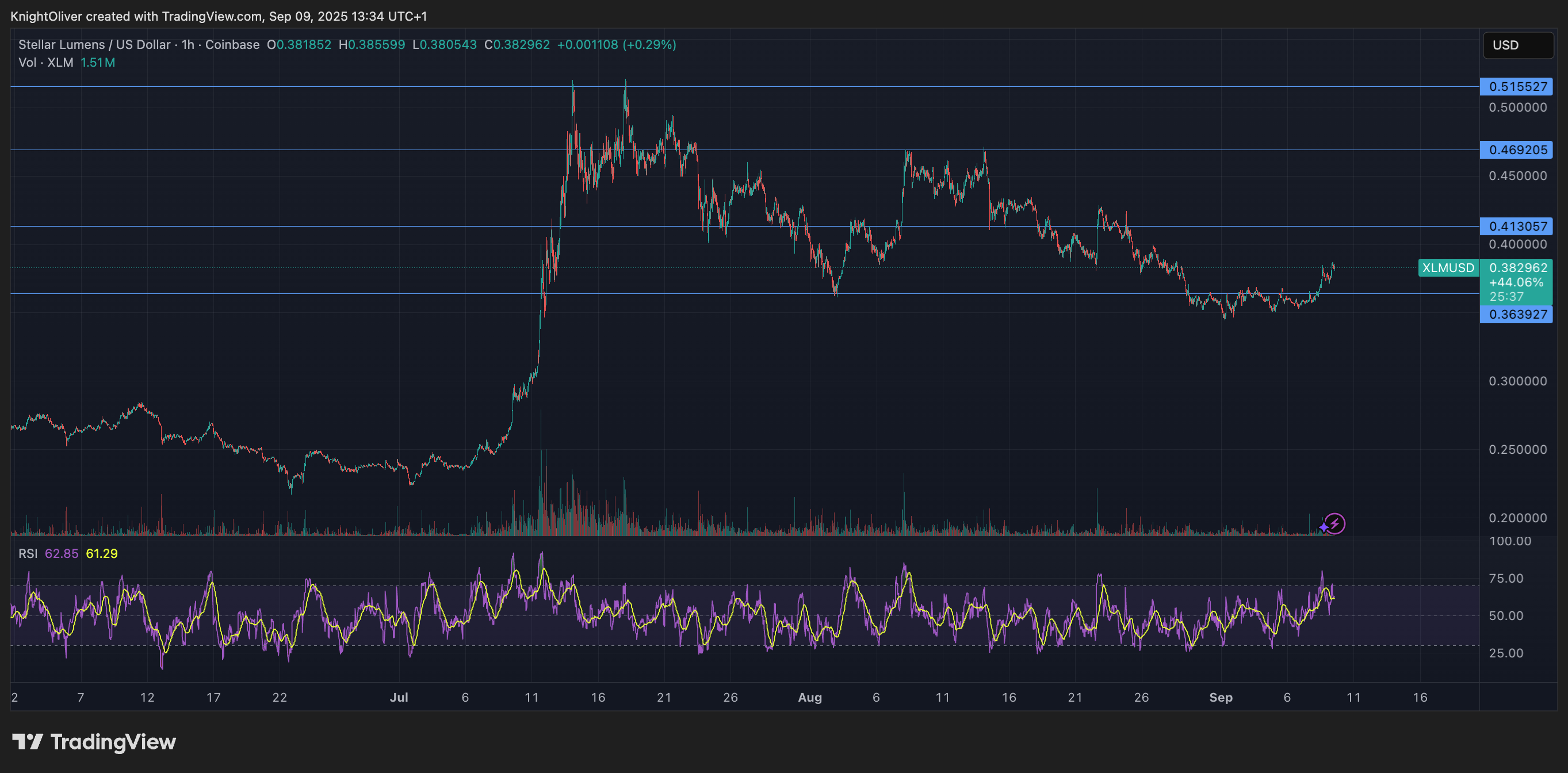 XLM/USD (TradingView) XLM/USD (TradingView)