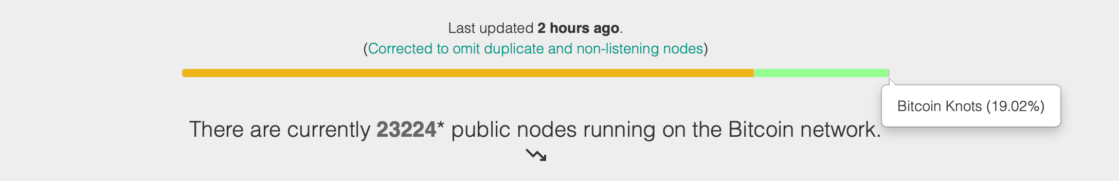 Bitcoin Knots Climbs to 19% of Nodes as Core v29.1 Rollout Draws Blowback