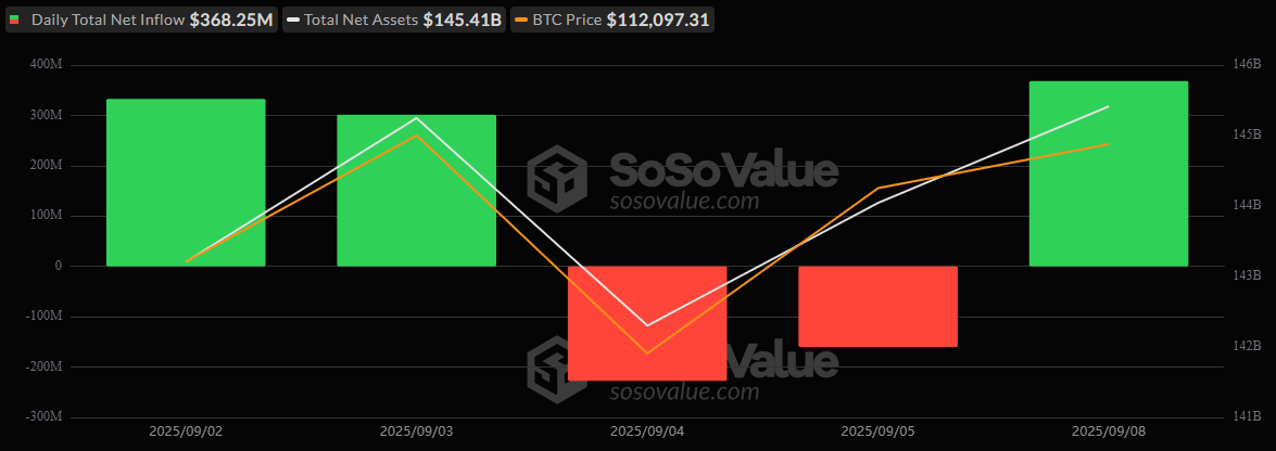 Bitcoin ETFs Pull in $368 Million as Ether Funds Log Sixth Day of Exits
