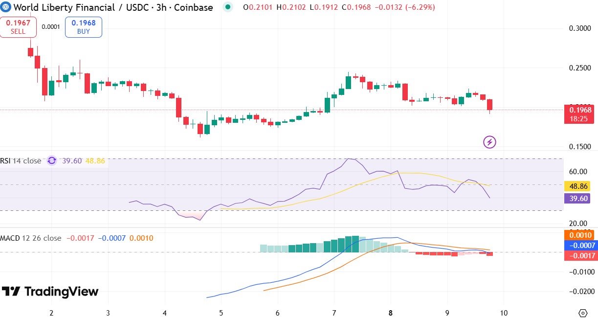 WLFI Token Price Drop and Reasons