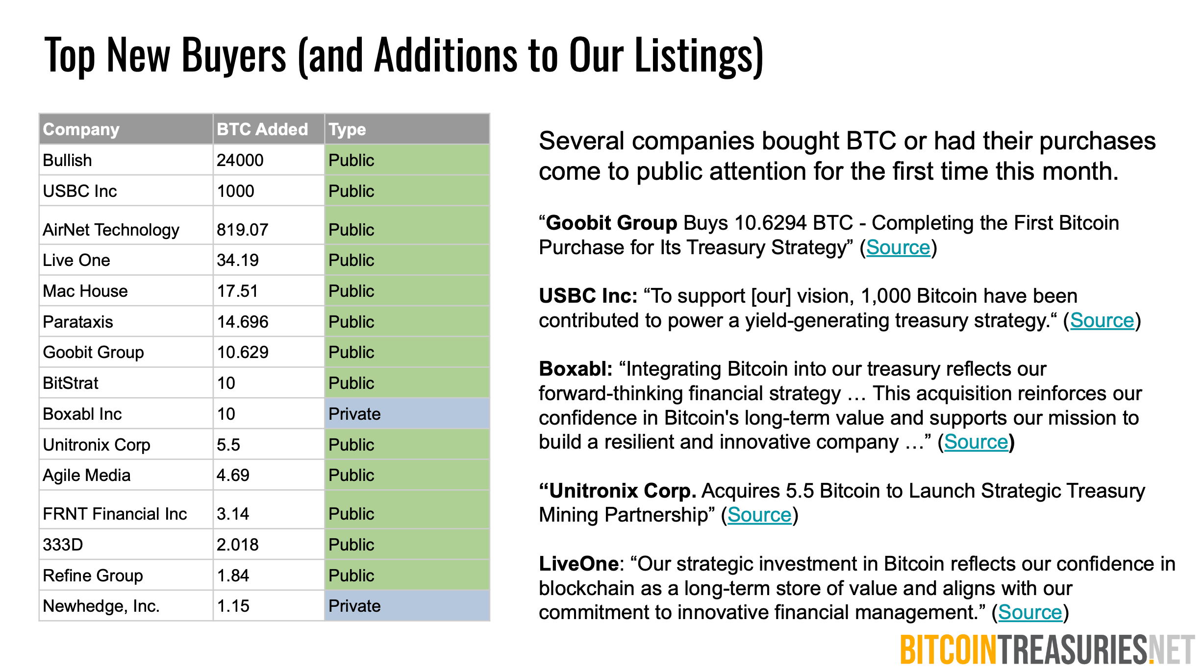 报告显示比特币国库在8月增加了47,718 BTC